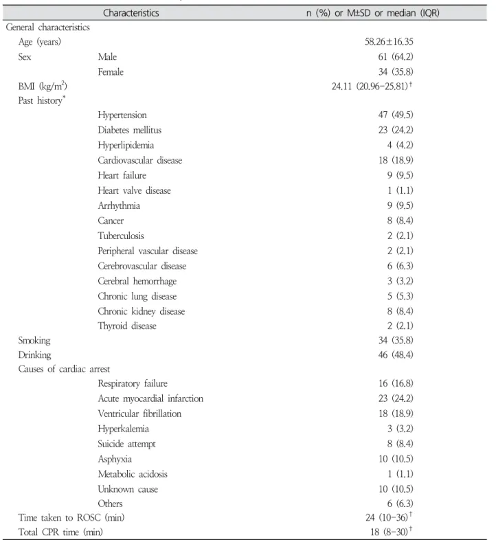 Table  1.  General  Characteristics  of  Participants ( N =95)