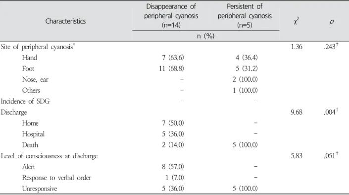 Table  2.  Incidence  of  Peripheral  Cyanosis  of  Participants ( N =19)