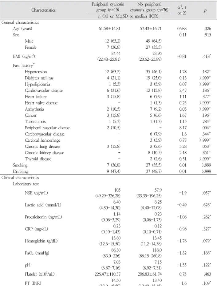 Table  3.  Comparison  of  General  and  Clinical  Characteristics  between  Peripheral  Cyanosis  Group  and  No-Peripheral 