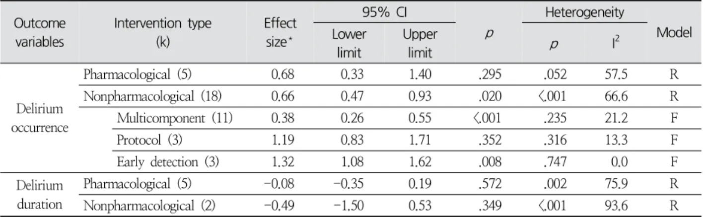 Table  3.  Effect  Size  of  Delirium  Preventive  Interventions  by  Outcomes18,  19,  22,  23)였고  이들의  통합  효과  크기는  통계적으로  유의하였다(OR=0.66,  95%  CI :  0.47∼0.94, p= .020)