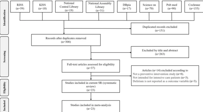 Figure  1.  Flow  diagram  of  study  screening  and  selection. 자, 출판연도, 제목, 병원 규모, 중환자실 종류, 표본 수,  대상자 특성, 섬망 예방 중재, 섬망 측정 도구, 섬망 예 방 중재 효과 등을 저자 2인이 독립적으로 추출하여 코 딩하고 취합하여 일치함을 확인하였다