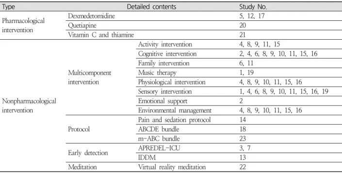 Table  2.  Classification  of  Intervention  for  Delirium  Prevention