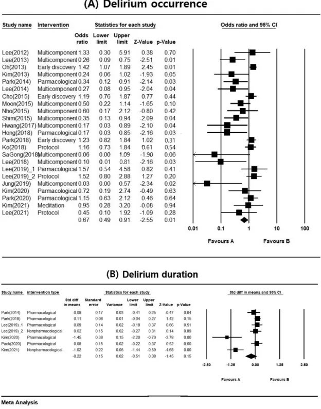 Figure  2.  Effects  of  preventive  interventions  on  (A)  delirium  occurrence  and  (B)  delirium  duration