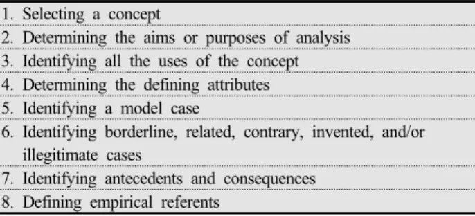 Table  1.  Eight  Step  Process  of  Concept  Analysis  according  to  Walker  and  Avant