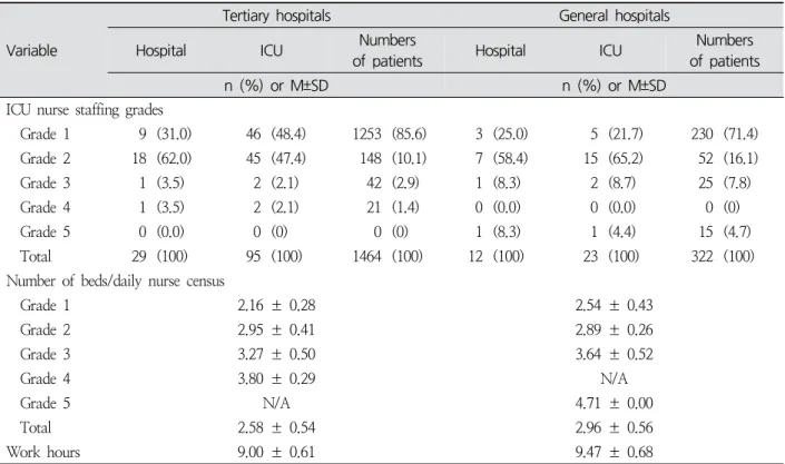 Table  1.  General  Characteristics  of  Intensive  Care  Units  and  Patients,  Beds/Daily  Nurse  Census,  and  Work  Hours  by the  Hospital  Type                                                                                                           