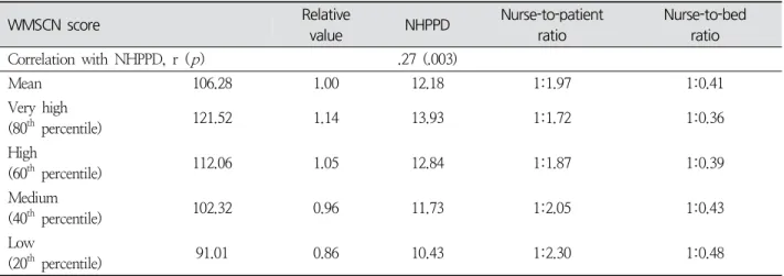 Table  4.  Relationship  between  WMSCN  and  NHPPD,  and  Nurse-to-bed  Ratios  based  on  Nursing  Care  Needs                                                                                                      ( N =118)