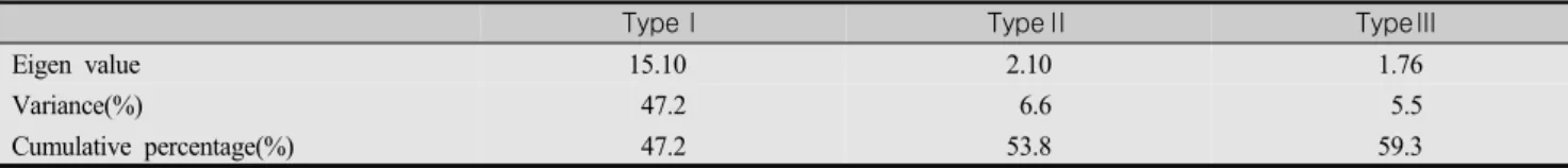 Table  2.  Eigen  value,  Variance  and  Cumulative  percentage