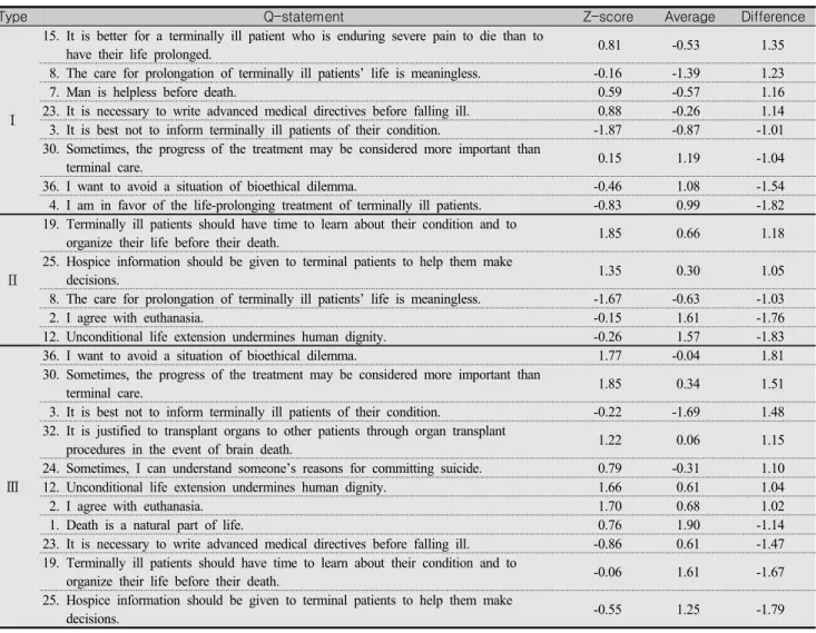 Table  4.  Types  Item  and  Difference  Greater  or  Less  than  All  Others