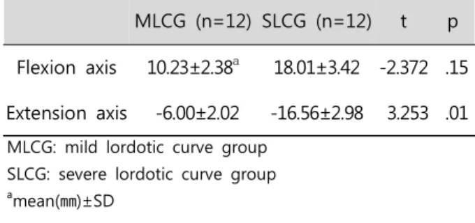 Table  2.  Comparison  of  axial  changes  in  cervical  flexion  and  extension         
