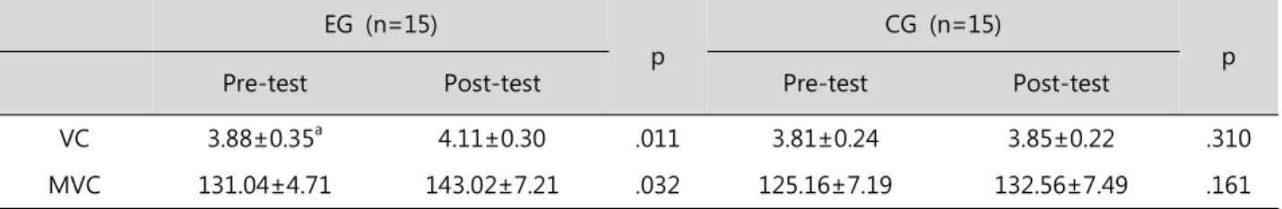 Table  1 .  General  characteristics  of  subjects  EG  (n=15) CG  (n=15) Age  (yrs)   21.80±2.36 a 22.20±1.22 Height  (㎝) 163.78±3.19 169.27±3.30 Weight  (㎏) 68.20±4.32 69.73±2.87
