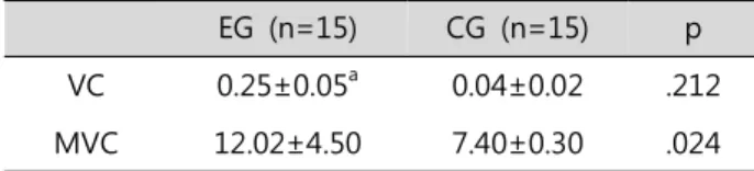 Table  3.  A  comparison  of  vital  capacity  and  maximal  voluntary  capacity  within  groups  in  experimental  group  and  controls  group