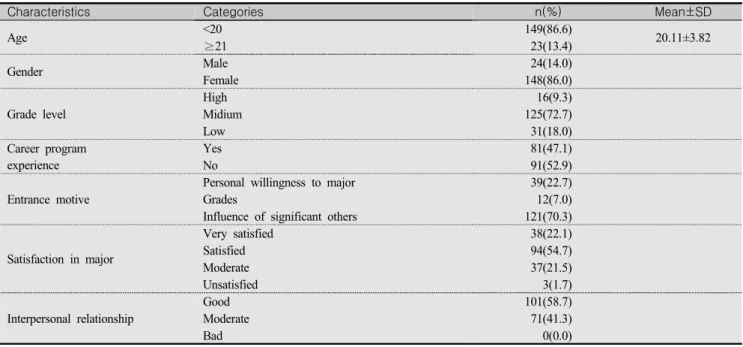 Table  1.  General  Characteristics                      (N=172)