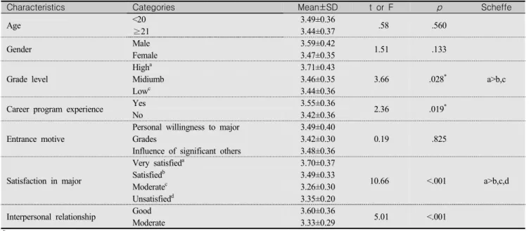 Table 4. Correlation among Positive Thinking, Self-efficacy  and  College  Adjustment (N=172) Variables Positive  thinking Self-esteem