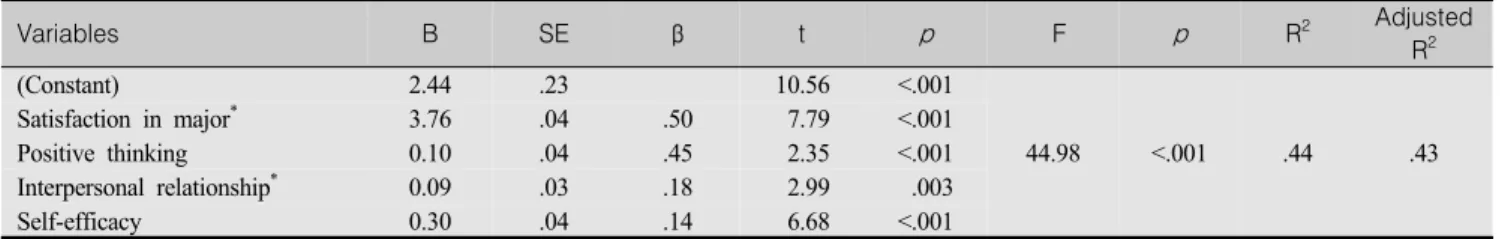 Table  5.  Influence  Factors  on  College  Adjustment        (N=172) Variables B SE β t p   F p R 2 Adjusted  R 2 (Constant) 2.44 .23 10.56 <.001 44.98 <.001 .44 .43Satisfaction in major*3.76.04.507.79<.001Positive thinking0.10.04.452.35 <.001