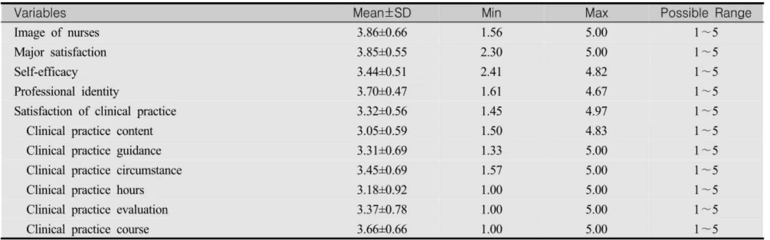 Table  2.  Variables  of  Descriptive  Statistic                                              (N=205)