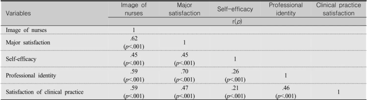 Table  3.  Correlations  Among  Variables