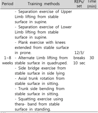 Table  1.  Warm  up  &amp;  Cool  down  Program  for  Lumbar  stabilization  exercise  training