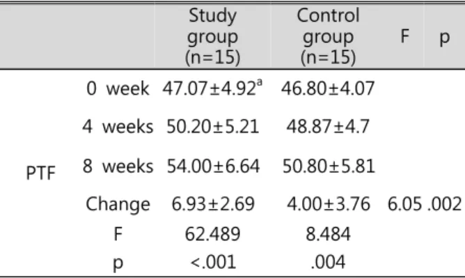 Table  4.  Comparison of PTF between the two groups Study  group  (n=15) Control group(n=15) F p PTF 0  week 47.07±4.92 a 46.80±4.074  weeks 50.20±5.2148.87±4.78  weeks 54.00±6.64 50.80±5.81 Change 6.93±2.69 4.00±3.76 6.05 .002 F 62.489 8.484 p <.001 .0
