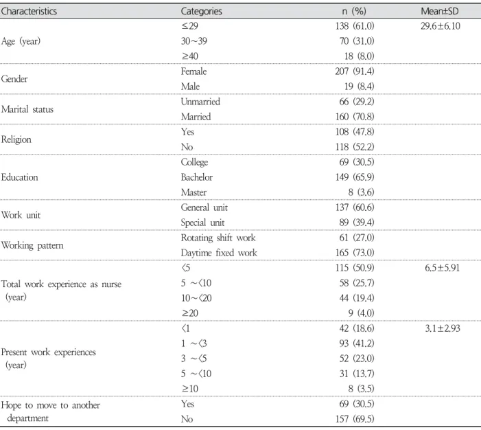 Table  1.  Sociodemographic  Characteristics  of  Participants ( N =226)