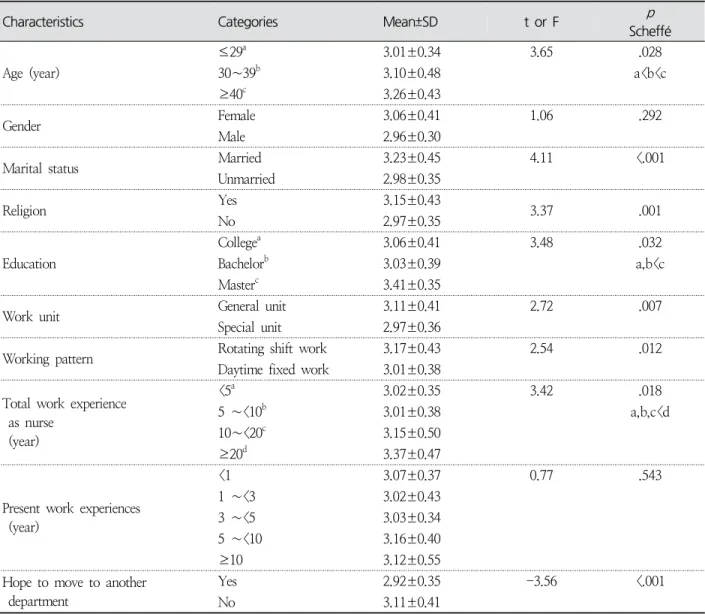 Table  3.  Differences  of  Job  Satisfaction  according  to  Participants’  General  Characteristics ( N =226)