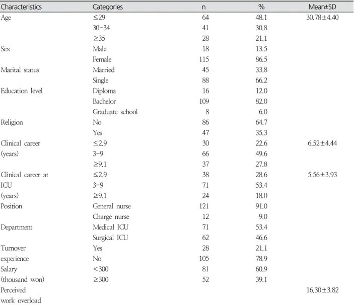 Table  1.  General  and  Work-realated  Characteristics  of  Subjects    ( N =133)