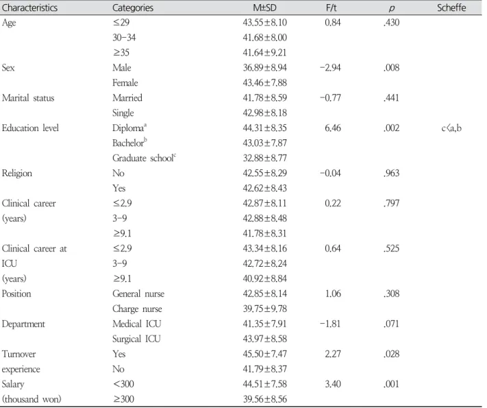 Table  3.  Differences  of  Turnover  Intention  by  General  Characteristics ( N =133)대상자의 외상성 사건 경험 하위요인의 평균은 최소 2.19점에서 최대 3.86점이었고, 대상자가 가장 많이 경험하는  외상성  사건  경험은  ‘비정상적인  행동(소리지름, 난동, 성적행동, 섬망 등)을 보이는 환자의 간호(3.86점)’, ‘임종 및 임종 후 간호(3.78점)’, ‘질병 전염의 우려가 