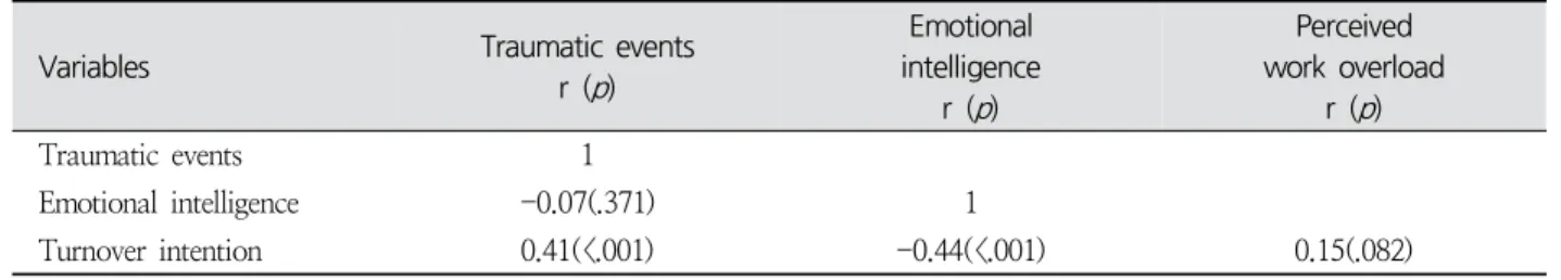Table  4.  Correlation  among  Study  Variables  ( N =133)