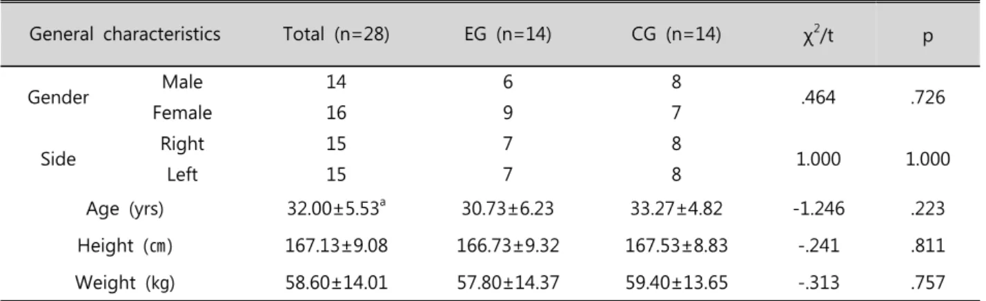 Table  2.  Comparison  of  muscle  activity EG  (n=14) CG  (n=14) t p Middle  deltiod Pre-test 20.49±5.30 a 19.61±7.13 .380 .707Post-test26.51±7.6218.40±6.553.128.004Experiment  difference-6.03±5.47  1.21±4.62 t -4.264 1.018 p .001 .326 Upper  trapezius Pr