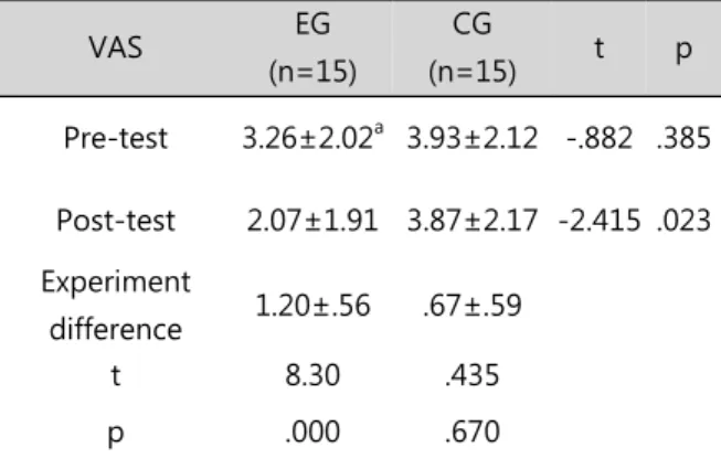 Table  5.  Comparison  of  Supine  RSP  distance Distance  EG (n=15) CG (n=15) t p Pre-test  5.43±1.22 a 5.30±1.07 .316 .754 Post-test 5.33±1.25 5.17±.81 .415 .682 Experiment difference   .10±.19   .13±.39 t 2.010 1.246 p .064 .233