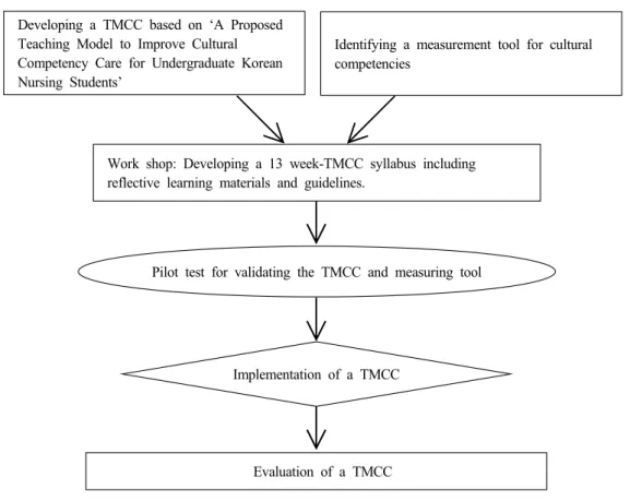 Figure  1.  Study  Process  of  the  TMCC *