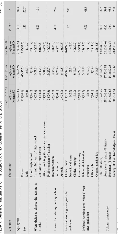 Table 1. General Characteristics Of The Subjects And Homogeneity Test Among Groups                        (N= 168) Variables       Categories  Exp