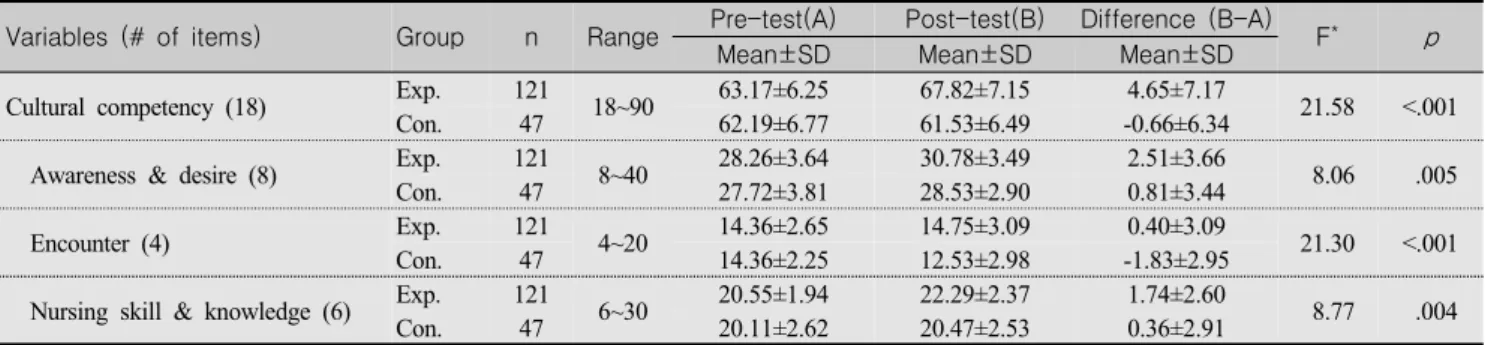 Table  3.  Comparison  of  Mean  Change  on  the  Cultural  Competency  between  Experimental  and  Control  Group (N=168)