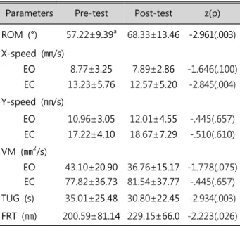 Table  1.  Demographic  characteristics  of  the  subjects                                                          (N=9) 2