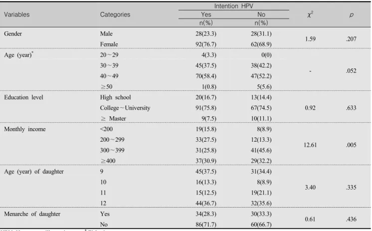 Table  1.  Comparison  of  General  Characteristics  Between  the  Two  Groups  Intention  for  HPV  Vaccination (N=210) Variables Categories Intention  HPV χ 2 pYes No  n(%) n(%) Gender Male 28(23.3) 28(31.1) 1.59 .207 Female  92(76.7)  62(68.9) Age (year
