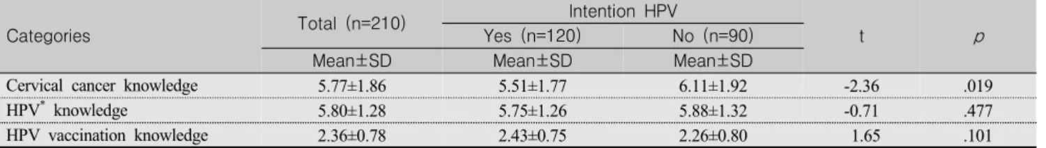 Table  3.  Comparison  of  Knowledge  Between  the  Two  Groups  Intention  for  HPV  vaccination    (N=210)