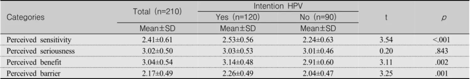 Table  4.  Comparison  of  Health  Beliefs  Between  the  Two  Groups  Intention  for  HPV  vaccination  (N=210)