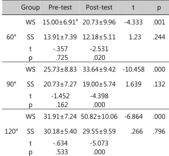 Table  2.  Comparison  of  upper  trapezius  muscle  activation between pre and post exercise               