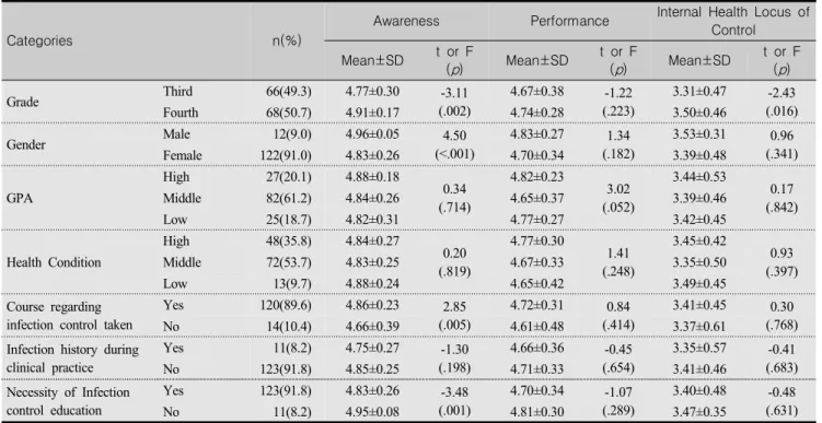 Table  1.  Differences  of  Standard  Awareness,  Standard  Performance,  and  Internal  Health  Locus  of  Control  according  to  General  Characteristics                        (N=134)