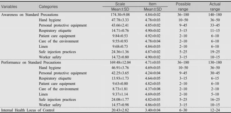 Table  2.  Level  of  Awareness  and  Performance  on  Standard  Precautions,  and  Internal  Health  Locus  of  Control (N=134)