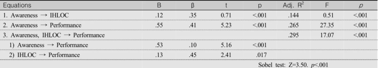 Figure  1.  Model  showing  the  influence  of  awareness  on  performance,  and  the  mediating  effect  of  internal  health  locus  of  control.
