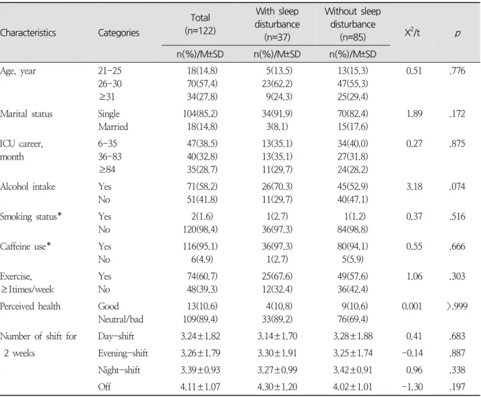 Table  1.  Comparison  of  General  Characteristics  between  Nurses  with  and  without  Sleep  Disturbance ( N =122)