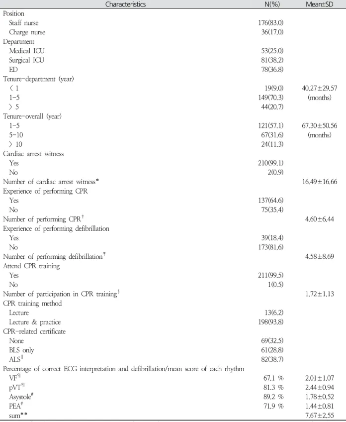Table  1. Clinical Characteristics, CPR-related Characteristics, Knowledge regarding ECG Interpretation and Defibrillation ( N =212)
