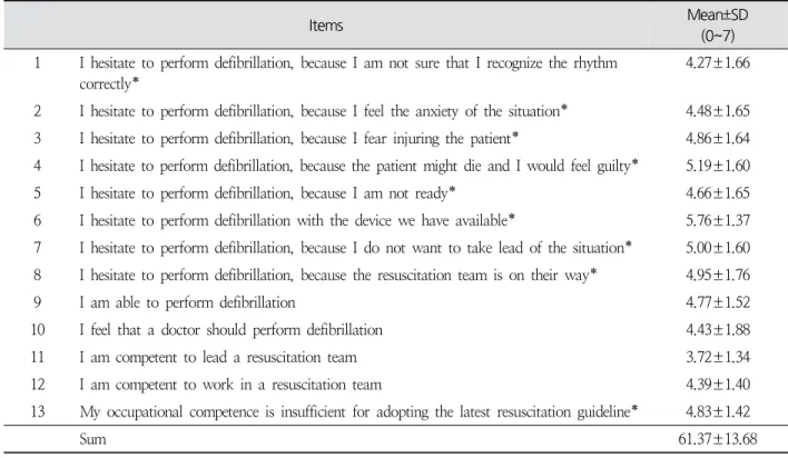 Table  2.  Nurses’  Attitudes  towards  Nurse-led  Defibrillation ( N =212)