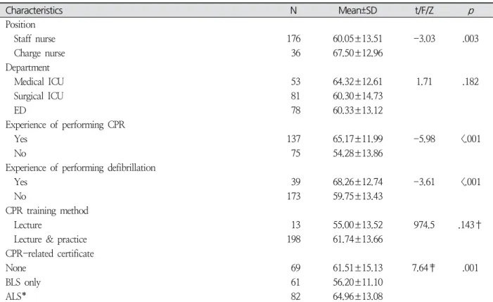 Table  3.  Univariate  Analysis  of  Nurses’  Attitudes  towards  Nurse-led  Defibrillation  according  to  General  Characteristics ( N =212) Variables Tenure (department) Tenure (overall) Number ofcardiac  arrest  witness* Number  of performing CPR† Numb