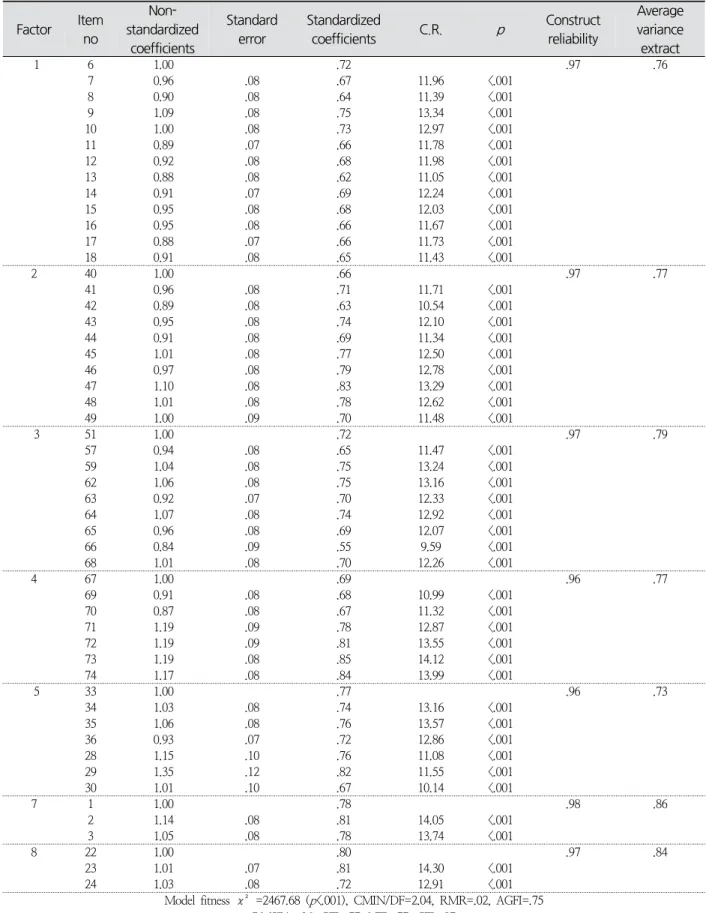 Table  3.  Confirmatory  Factor  Analysis  and  Goodness  of  Fit  Indices ( N =333)
