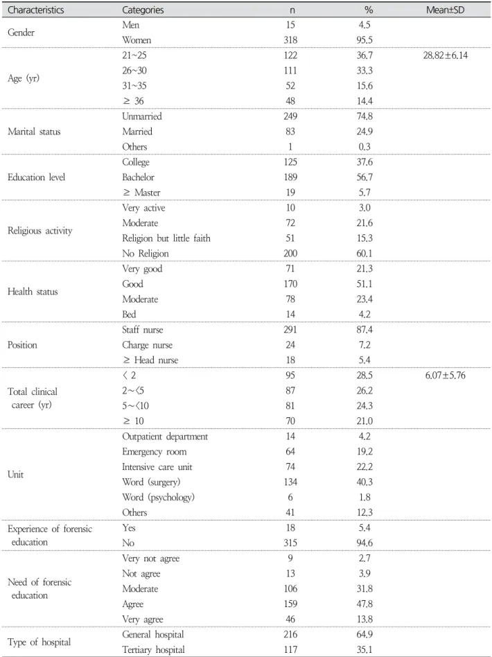 Table  1.  General  Characteristics  of  Participants ( N =333)