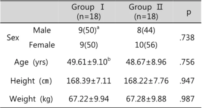 Table 1. The general characteristics of the subjects3.  측정방법1)  통증  강도통증  강도를  측정하기  위해  시각적  사상척도를  사용하였다
