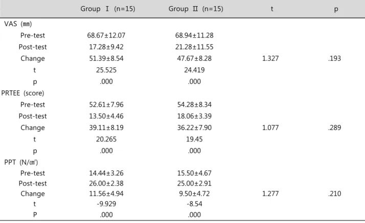 Table 2. Changes of visual analogue scale, patient rateted tennis elbow evaluation, pressure pain threshold Group  Ⅰ  (n=15) Group  Ⅱ  (n=15) t p VAS  (㎜) Pre-test 68.67±12.07 68.94±11.28 Post-test 17.28±9.42 21.28±11.55 Change 51.39±8.54 47.67±8.28 1.327 