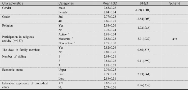Table  3.  Difference  of  Awareness  of  Biomedical  Ethics  according  to  General  Characteristics (N=266)