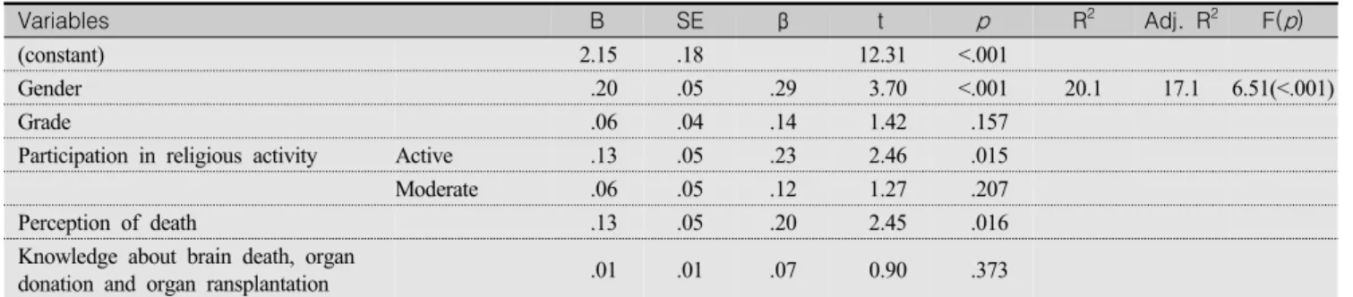 Table  5.  Affecting  Factors  of  Awareness  of  Biomedical  Ethics (N=266)